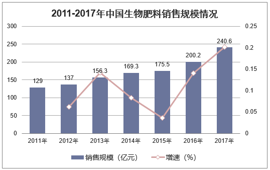 2011-2017年中国生物肥料销售规模情况