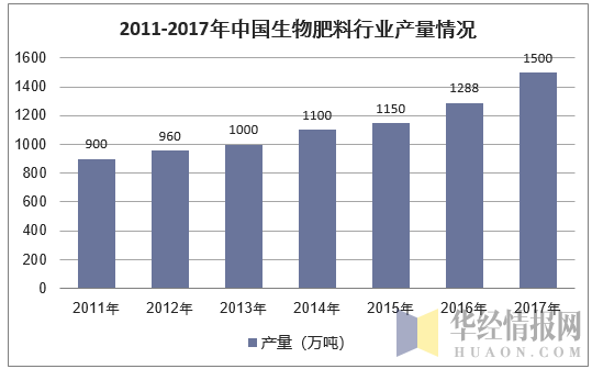 2011-2017年中国生物肥料行业产量情况