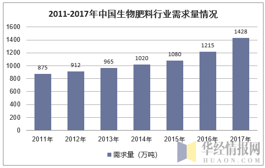 2011-2017年中国生物肥料行业需求量情况