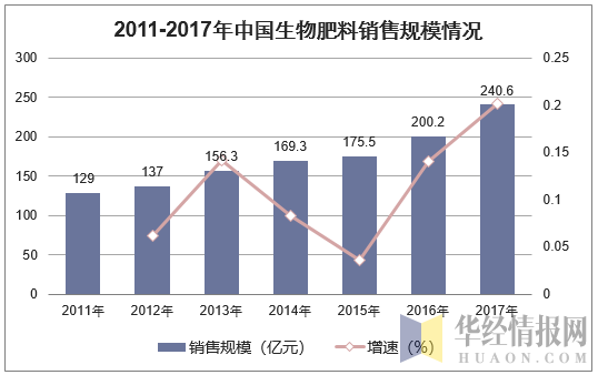 2011-2017年中国生物肥料销售规模情况