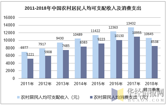 2008-2018年中国农村居民人均可支配收入及消费支出
