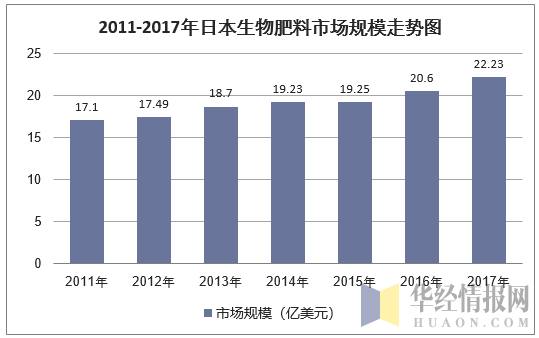 2011-2017年日本生物肥料市场规模走势图