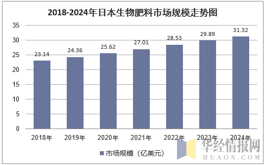 2018-2024年日本生物肥料市场规模走势图