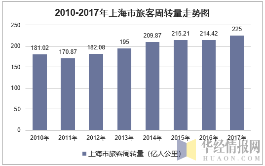 2010-2017年上海市旅客周转量走势图