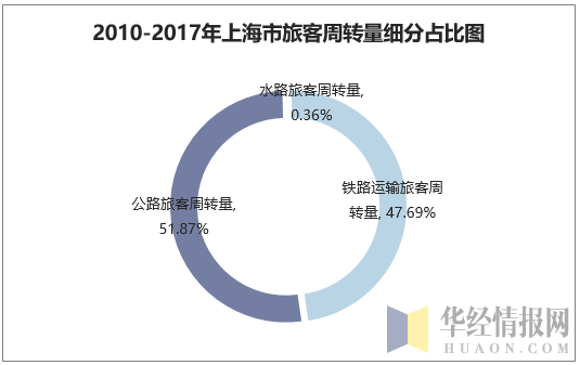 2010-2017年上海市旅客周转量细分占比图