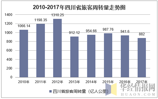 2010-2017年四川省旅客周转量走势图