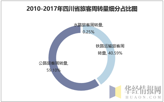 2010-2017年四川省旅客周转量细分占比图