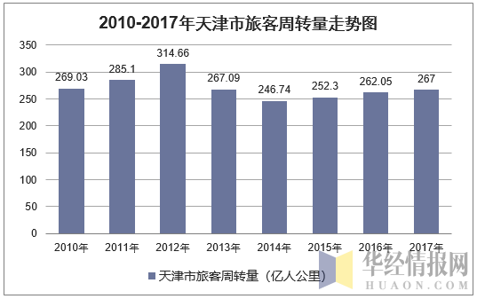 2010-2017年天津市旅客周转量走势图