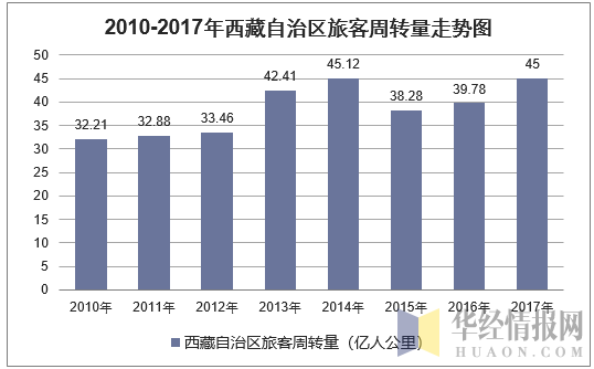 2010-2017年西藏自治区旅客周转量走势图