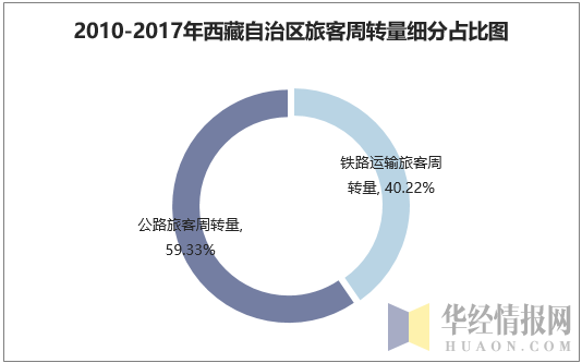 2010-2017年西藏自治区旅客周转量细分占比图