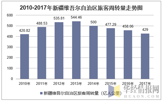 2010-2017年新疆维吾尔自治区旅客周转量走势图