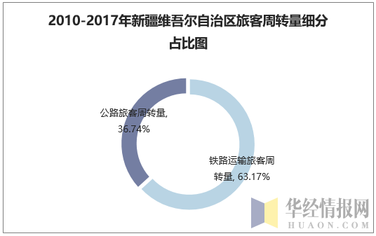 2010-2017年新疆维吾尔自治区旅客周转量细分占比图