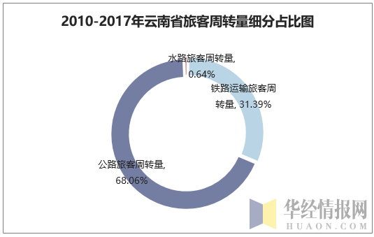 2010-2017年云南省旅客周转量细分占比图