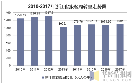 2010-2017年浙江省旅客周转量走势图