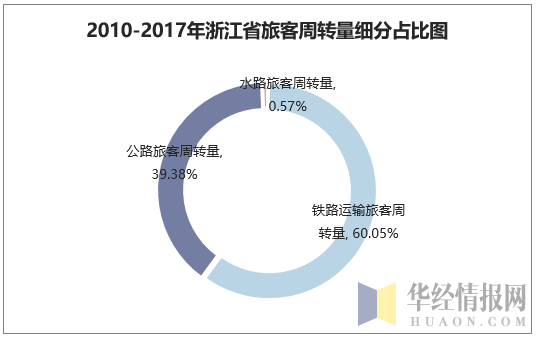 2010-2017年浙江省旅客周转量细分占比图