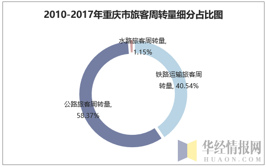 2010-2017年重庆市旅客周转量细分占比图