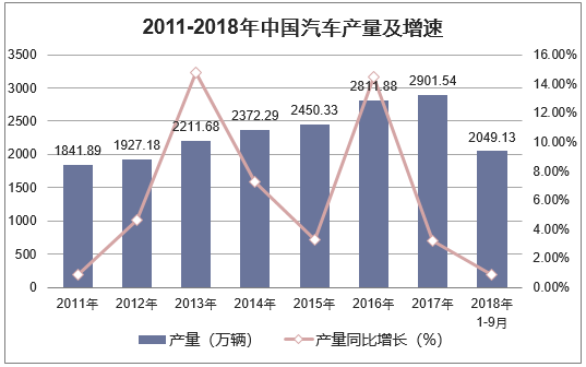 2011-2018年中国汽车产量及增速