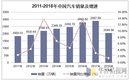 2011-2018年中国汽车销量及增速