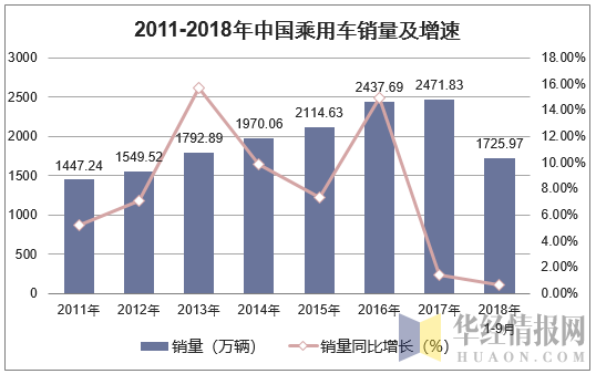 2011-2018年中国乘用车销量及增速
