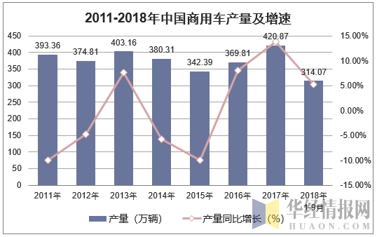 2011-2018年中国商用车产量及增速
