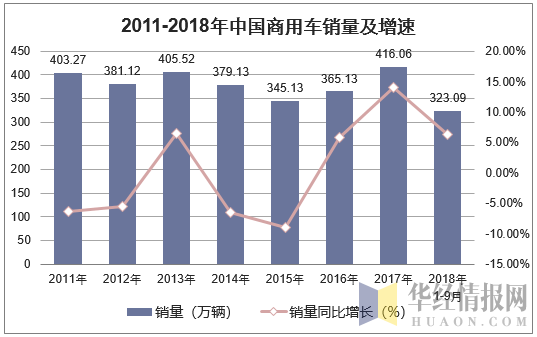 2011-2018年中国商用车销量及增速