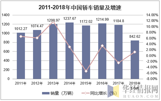 2011-2018年中国轿车销量及增速