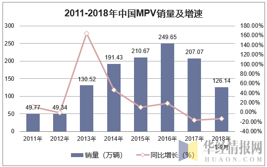 2011-2018年中国MPV销量及增速
