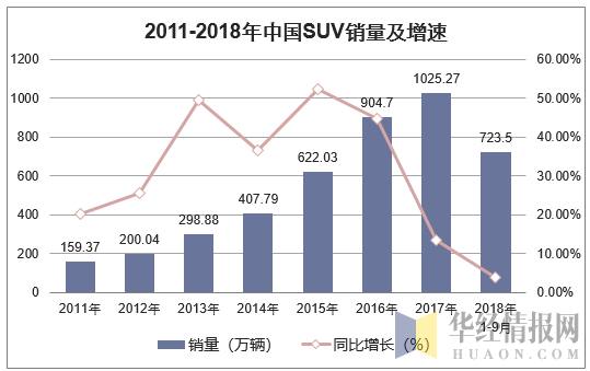 2011-2018年中国SUV销量及增速