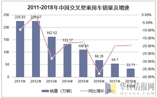 2011-2018年中国交叉型乘用车销量及增速