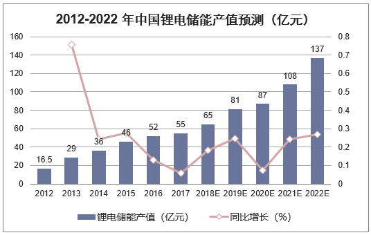 2012-2022 年中国锂电储能产值预测（亿元）