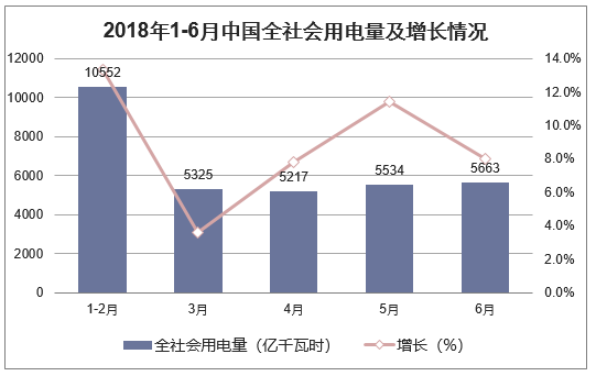 2018年1-6月中国全社会用电量及增长情况