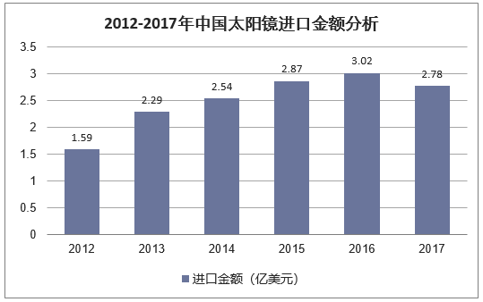 2012-2017年中国太阳镜进口金额分析