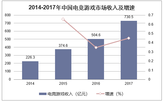 2014-2017年中国电竞游戏市场收入及增速