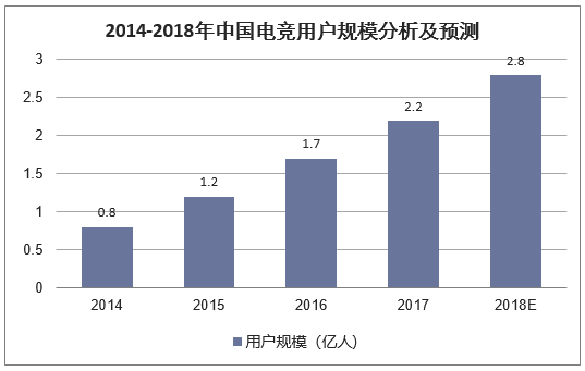 2014-2018年中国电竞用户规模分析及预测
