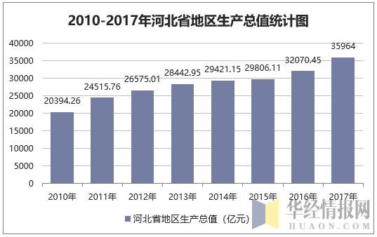2010-2017年河北省地区生产总值统计图