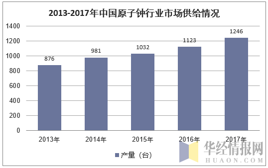2013-2017年中国原子钟行业市场供给情况