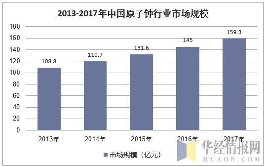 2013-2017年中国原子钟行业市场规模