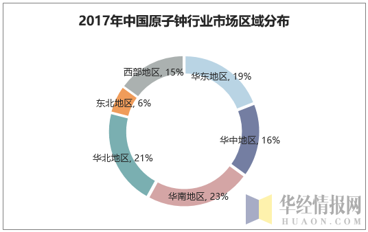 2017年中国原子钟行业市场区域分布
