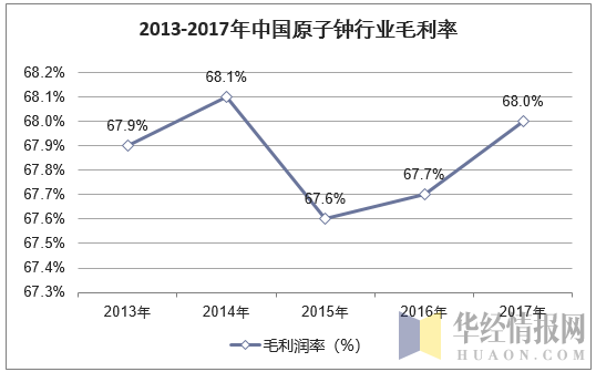 2013-2017年中国原子钟行业毛利率