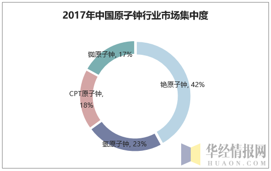 2017年中国原子钟行业市场集中度