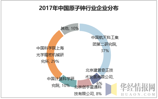 2017年中国原子钟行业企业分布