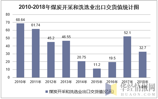 2010年-2018年9月中国煤炭开采和洗选业出口交货值统计图