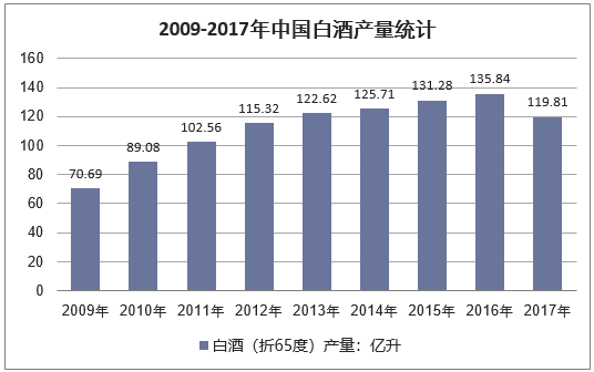 2009-2017年中国白酒产量统计