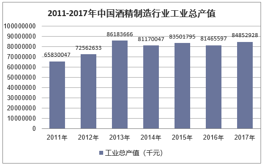 2011-2017年中国酒精制造行业工业总产值