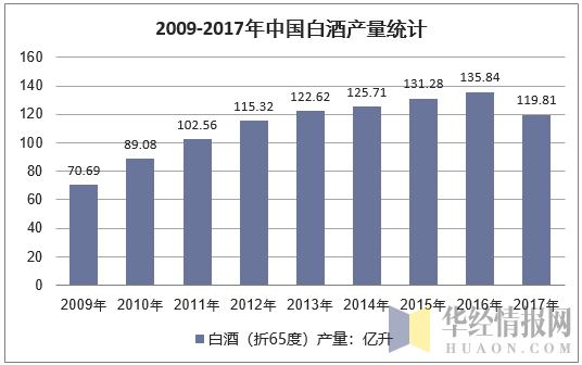 2009-2017年中国白酒产量统计
