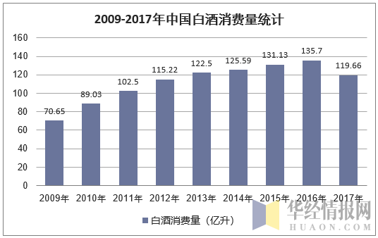 2009-2017年中国白酒消费量统计