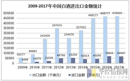 2009-2017年中国白酒进出口金额统计