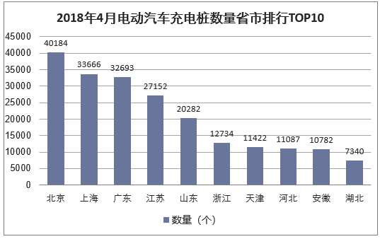 2018年4月电动汽车充电桩数量省市排行TOP10