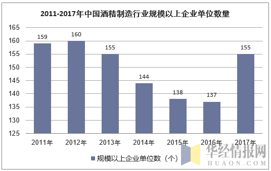 2011-2017年中国酒精制造行业规模以上企业单位数量