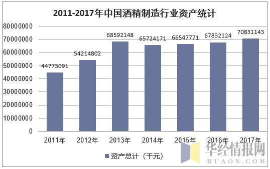 2011-2017年中国酒精制造行业资产统计